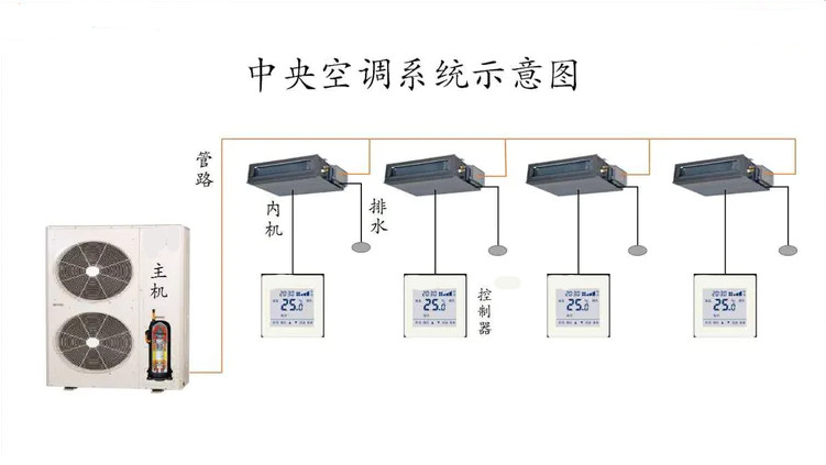 多(duō)联机系统